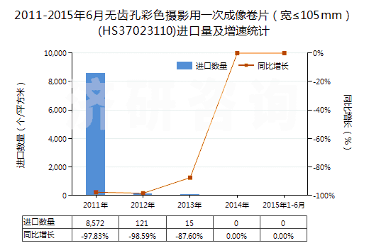 2011-2015年6月無齒孔彩色攝影用一次成像卷片（寬≤105mm）(HS37023110)進(jìn)口量及增速統(tǒng)計(jì)